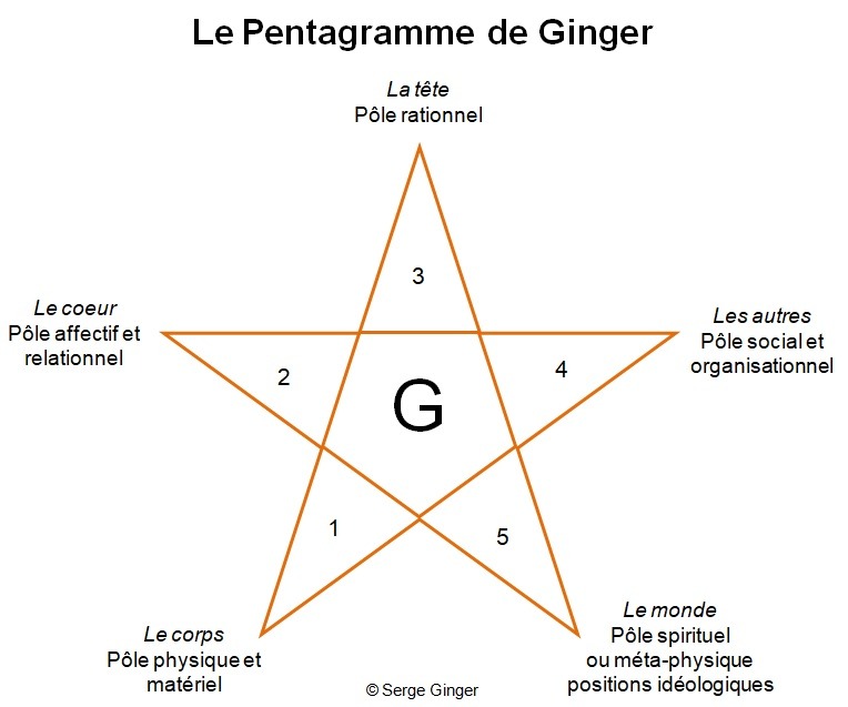 Pentagramme Ginger - Approche holistique Gestalt